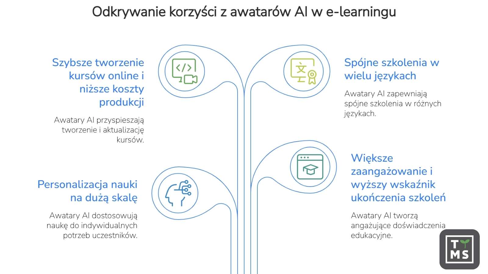 Odkrywanie korzyści z awatarów AI w e-learningu