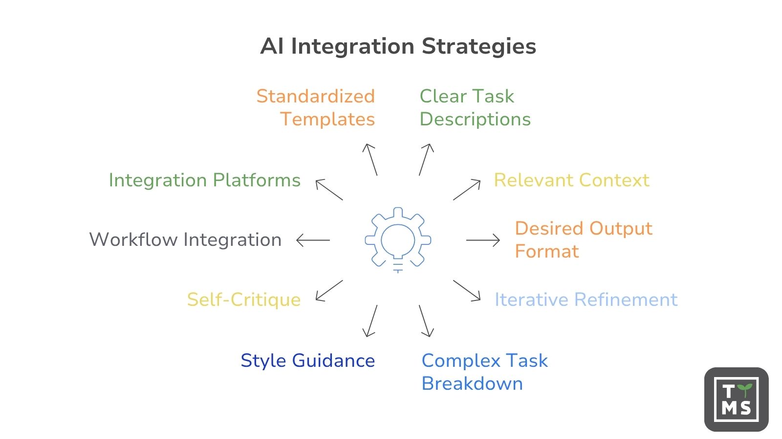 AI Integration strategies