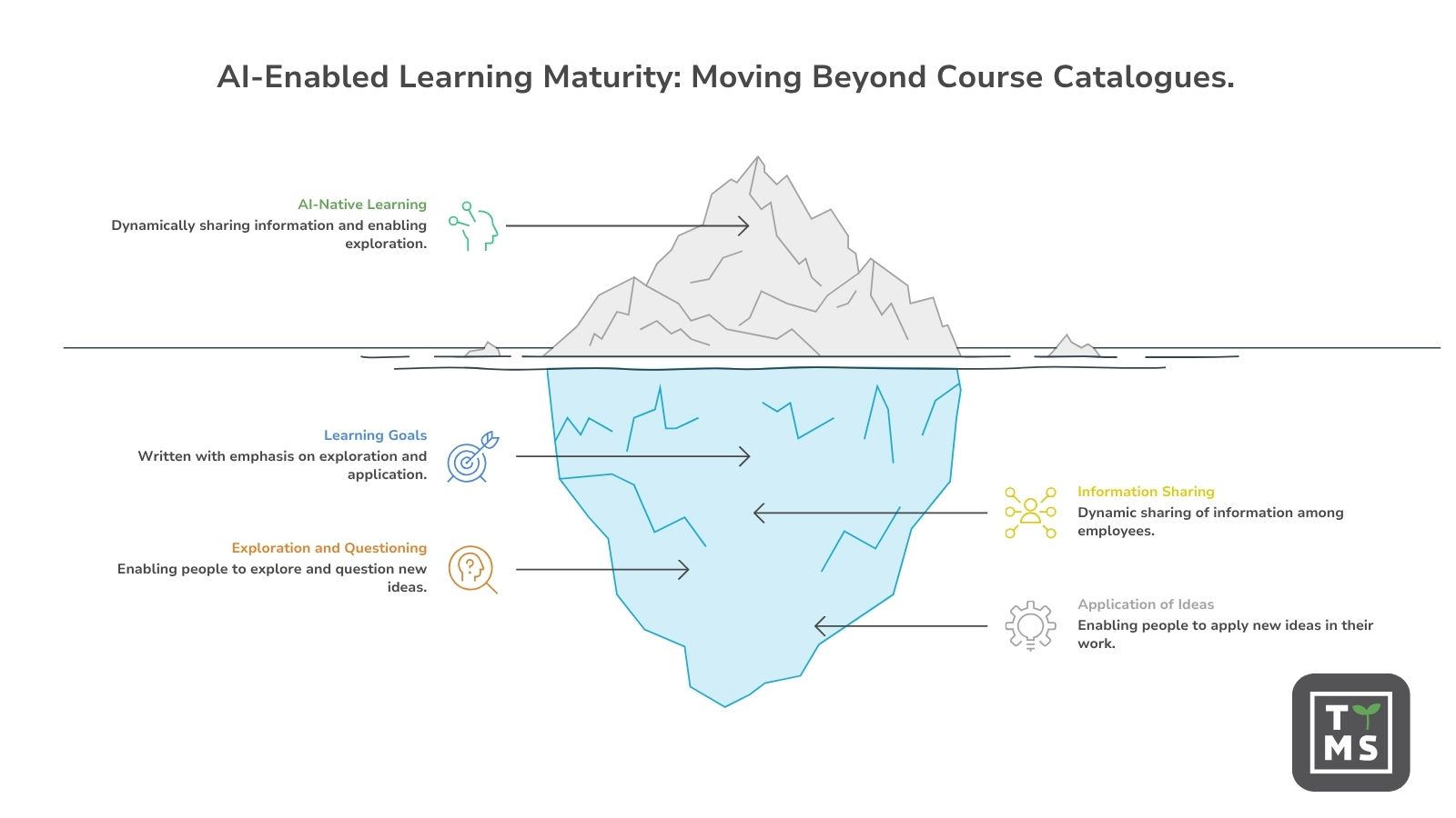 AI-Enabled Learning Maturity: Mpving Beyond  Course Catalogues
