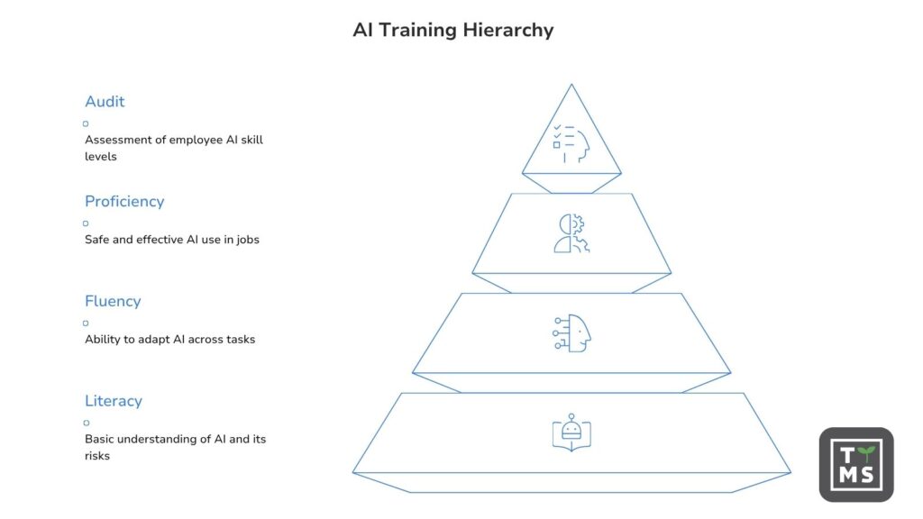 Practical AI Training Methods for Employees That Work | TTMS