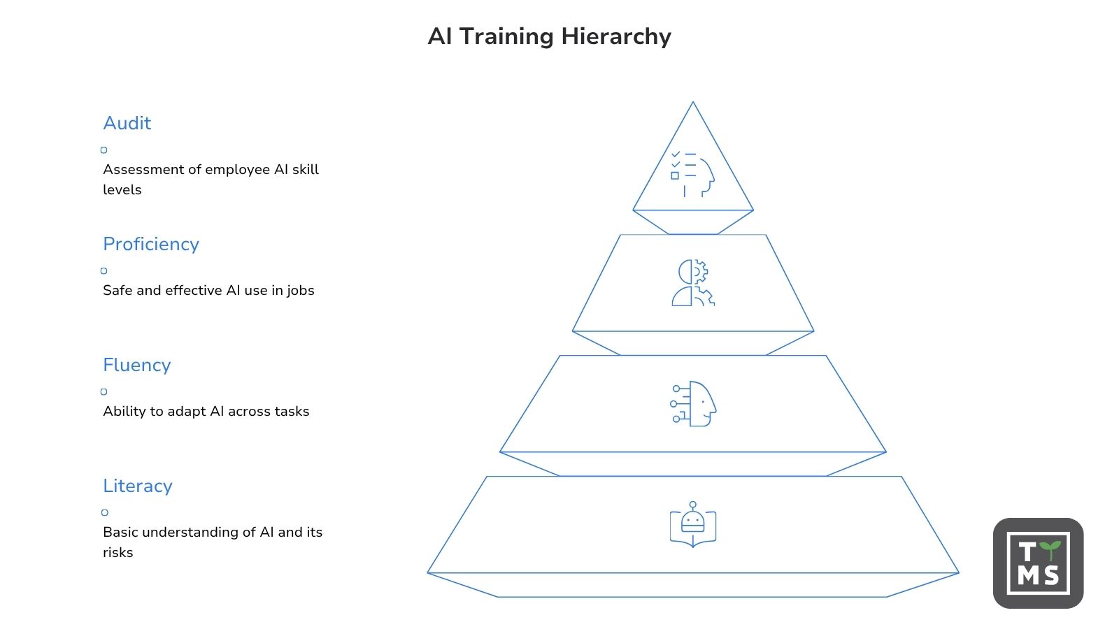 AI Training Hierarchy