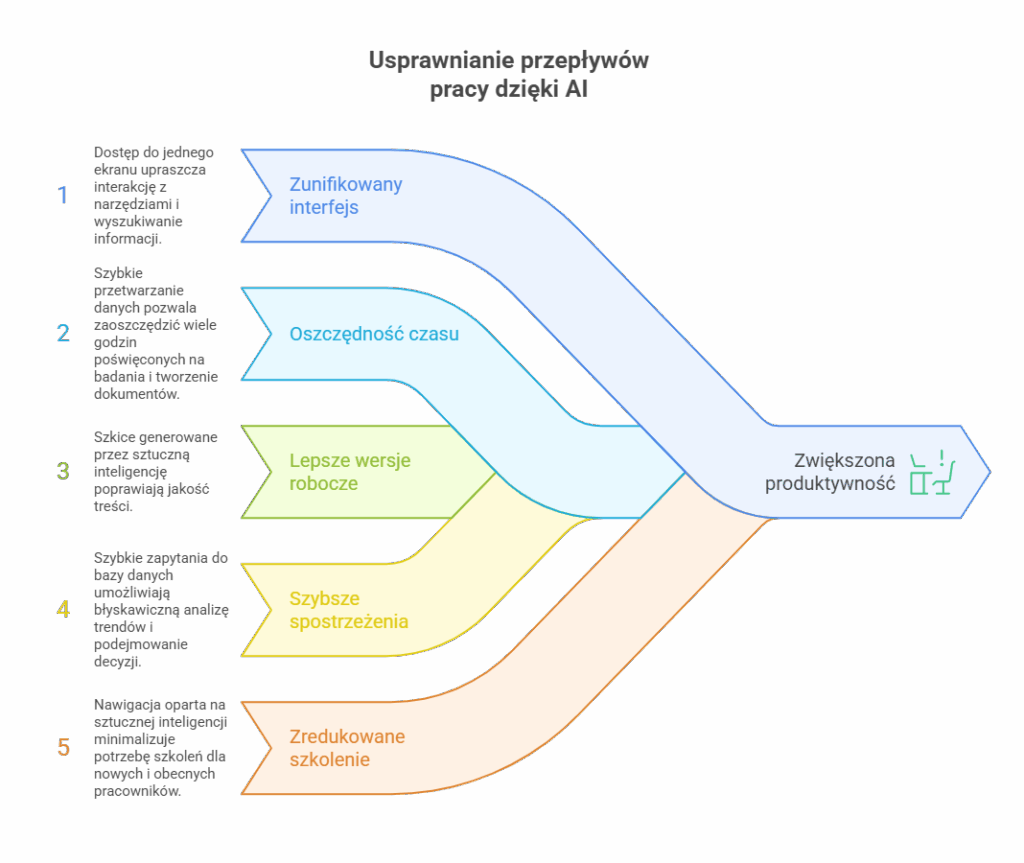 Usprawnianie przepływów pracy dzięki AI