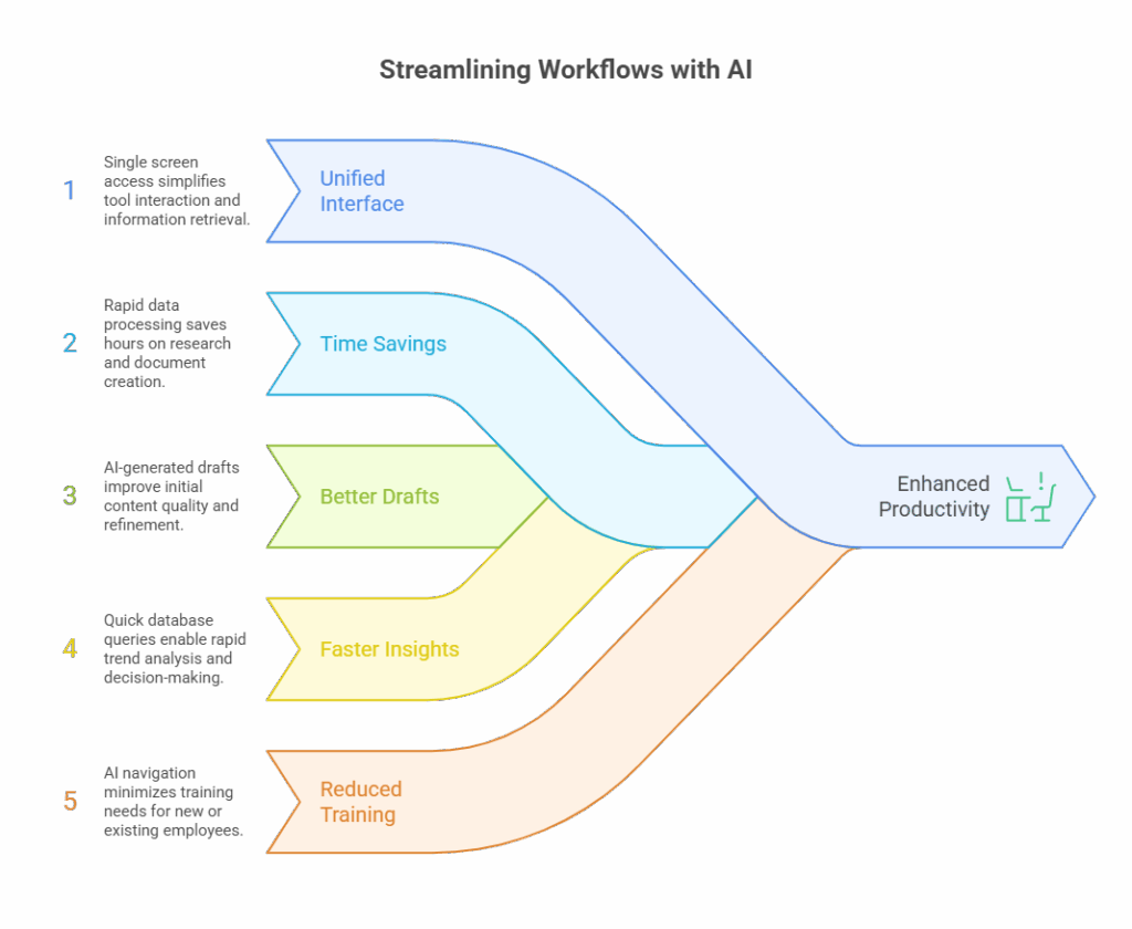Streamlining Workflows with AI