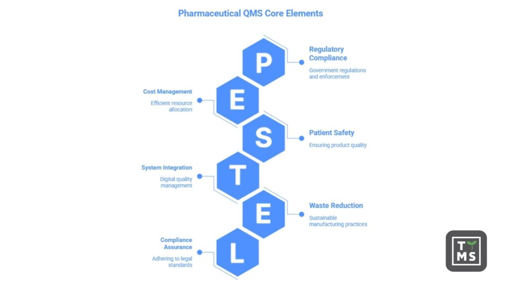 Pharmaceutical QMS Core Elements