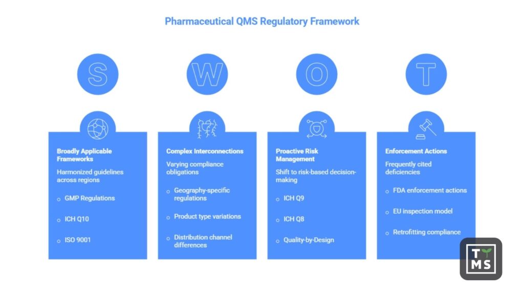 Pharmaceutical QMS Regulatory Framework