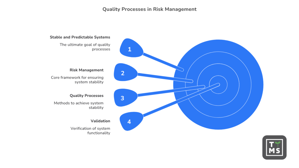 Quality Processes in Risk Management - Quality