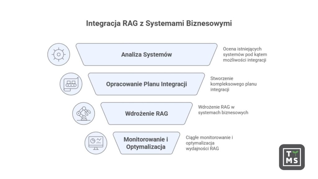 Integracja RAG z systemami biznesowymi