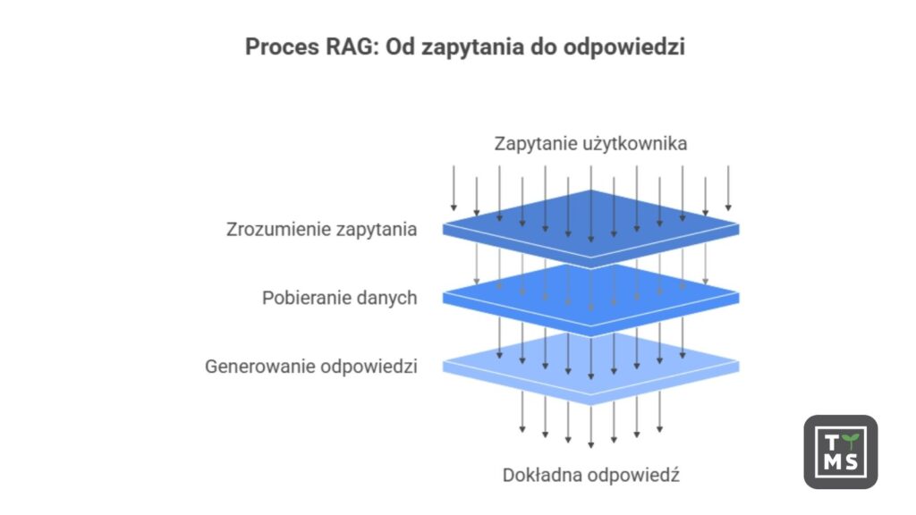 Proces RAG: Od zapytania do odpowiedzi