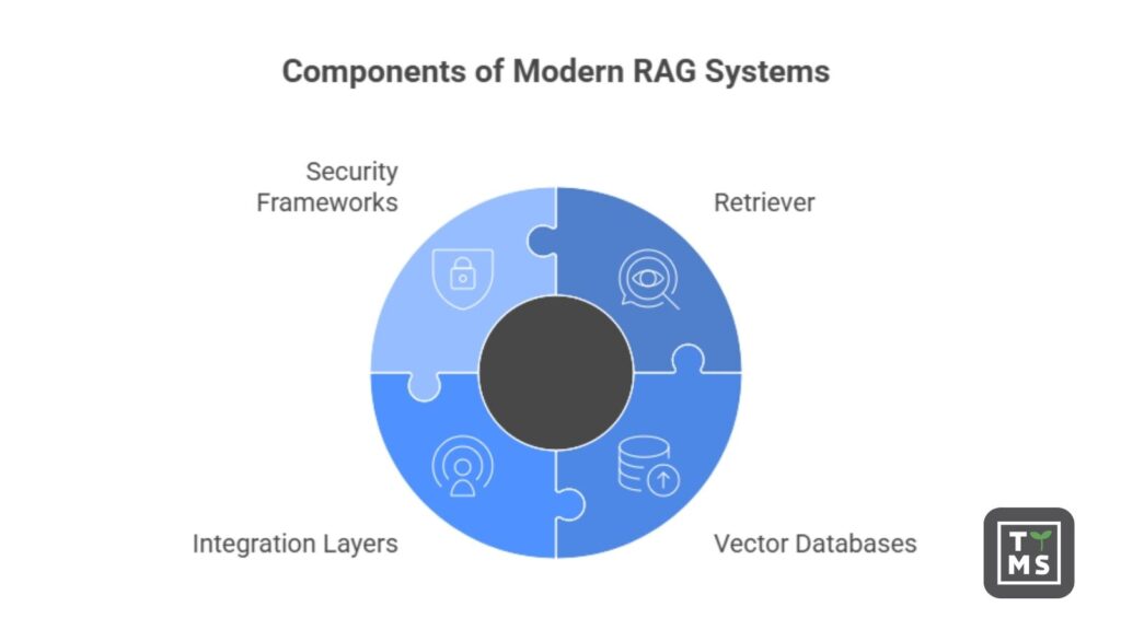 Components of modern RAD systems
