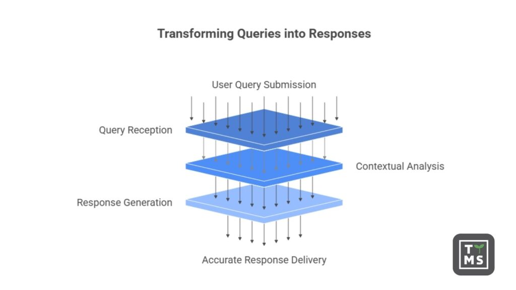 Transforming RAG Queries into Responses