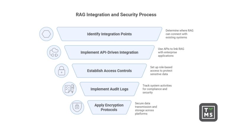 RAG Meaning in Business: Complete 2025 Guide | TTMS