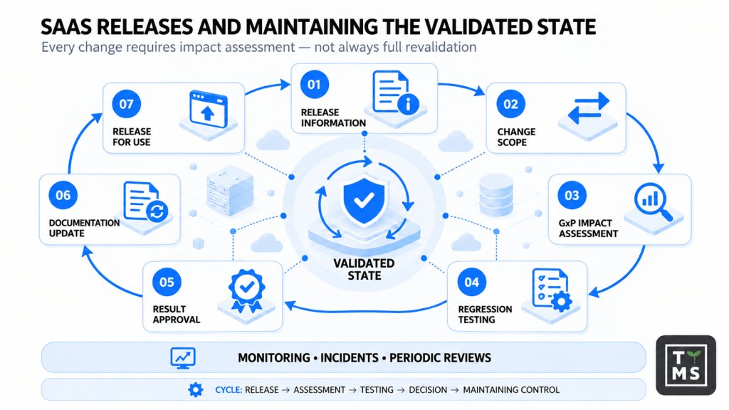 SaaS releases and the validated state