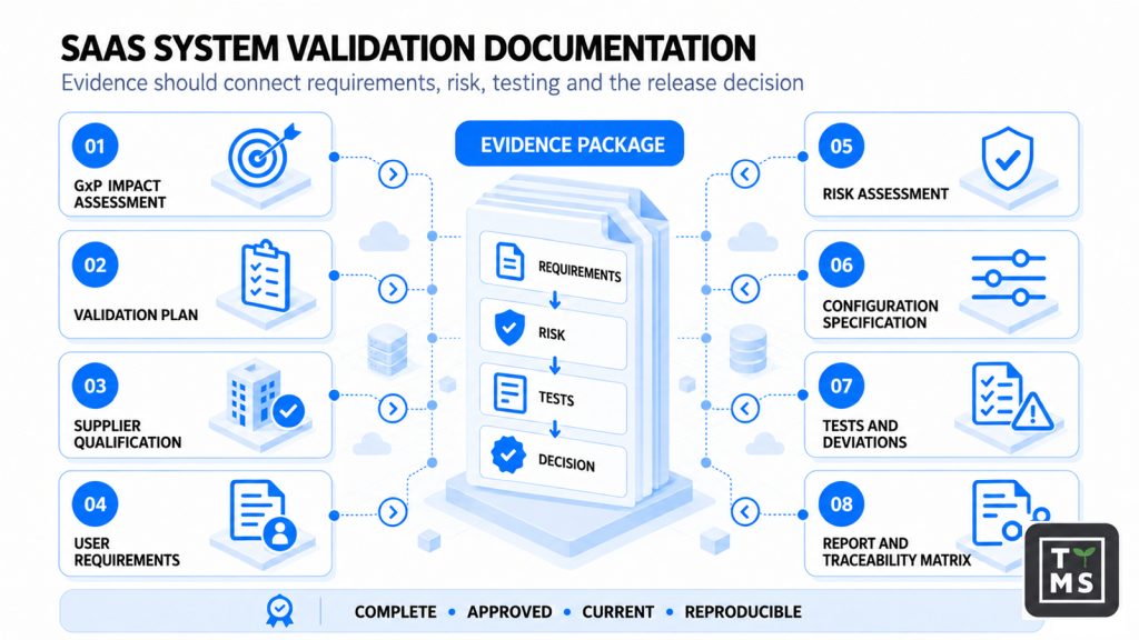 Validation documentation for a SaaS system
