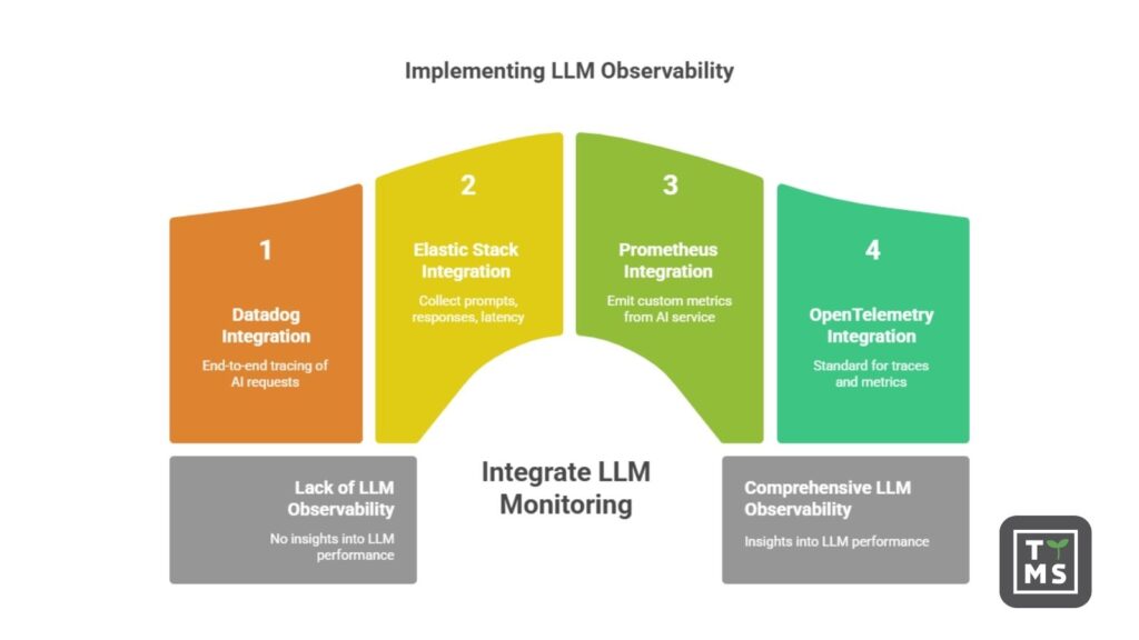 Implementing LLM Observability