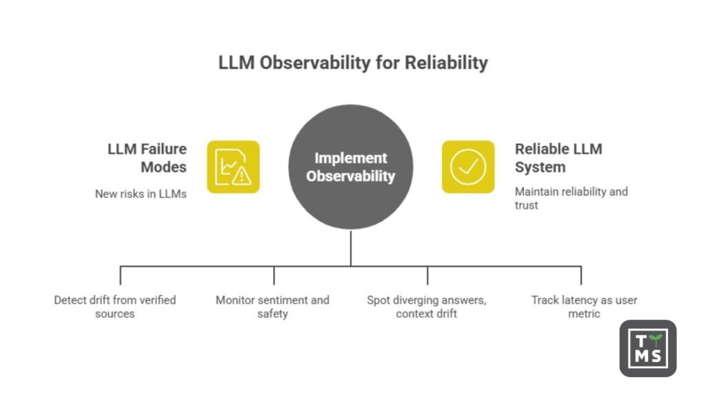 LLM Observability for Reliability