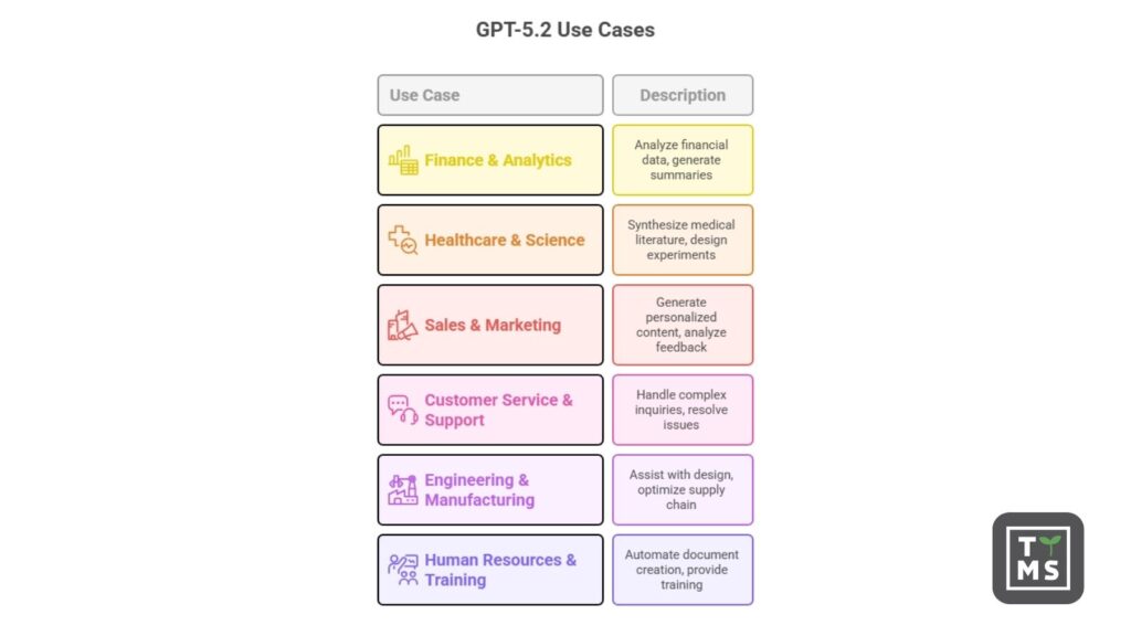 Zastosowania GPT-5.2