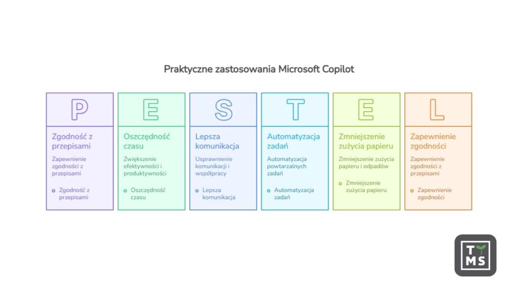 Praktyczne zastosowania Microsoft Copilot