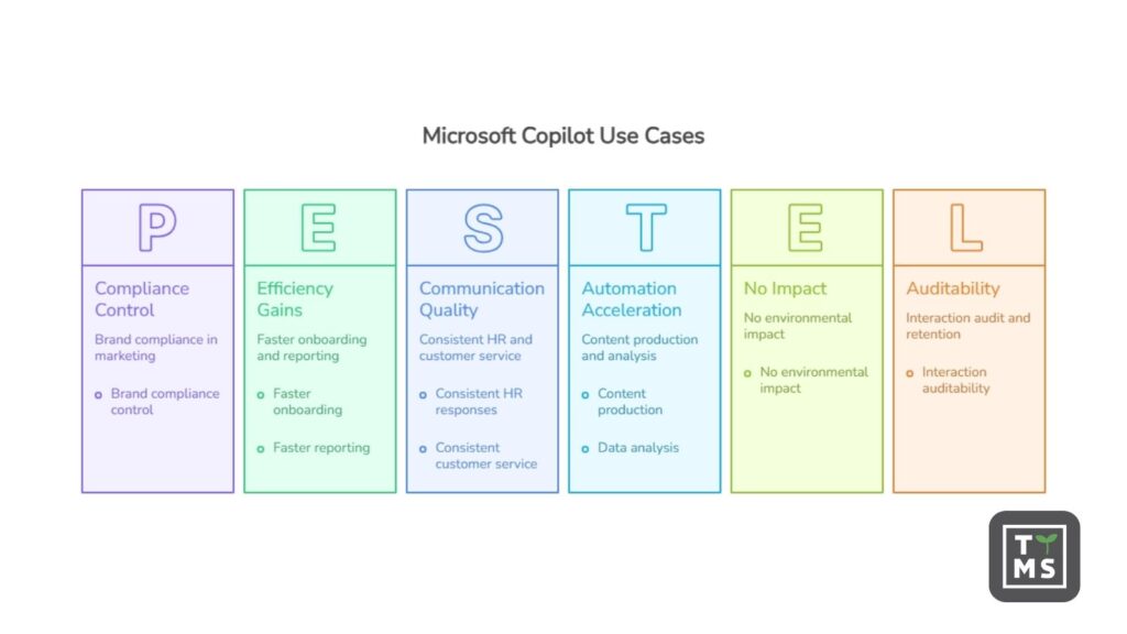 Microsoft Copilot Use Cases