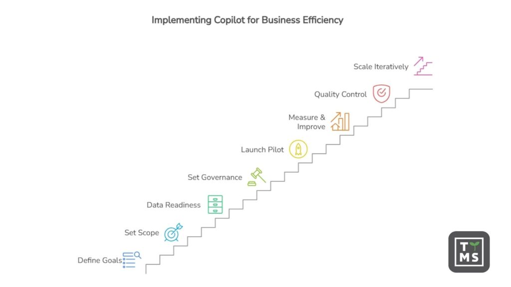 Implementing Copilot for Business Efficiency