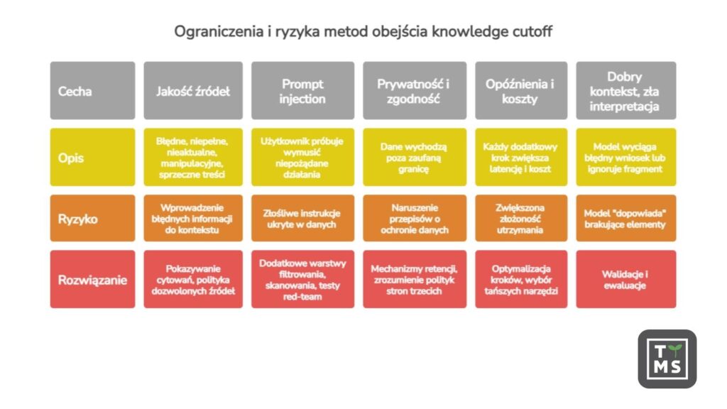 Ryzyka knowledge cutoff