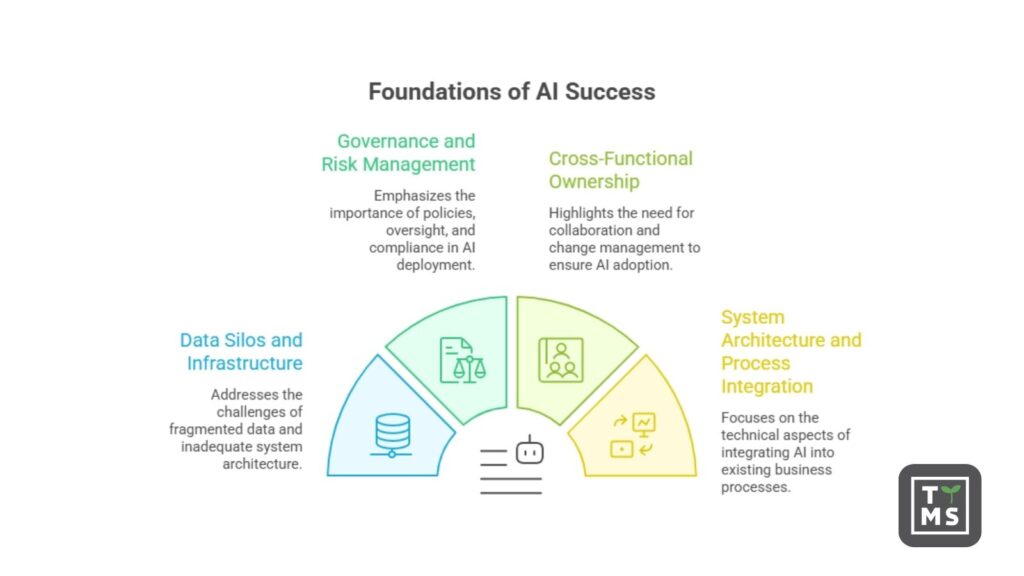 AI success in business 2026