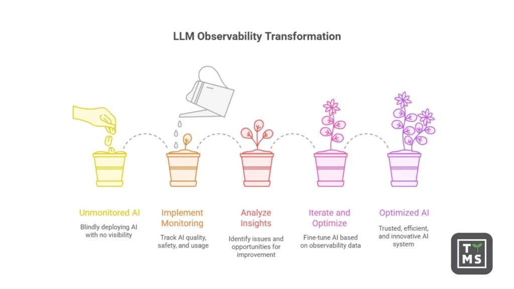 LLM Observability Transformation