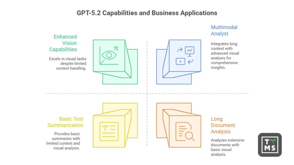Możliwości GPT-5.2 i zastosowania biznesowe