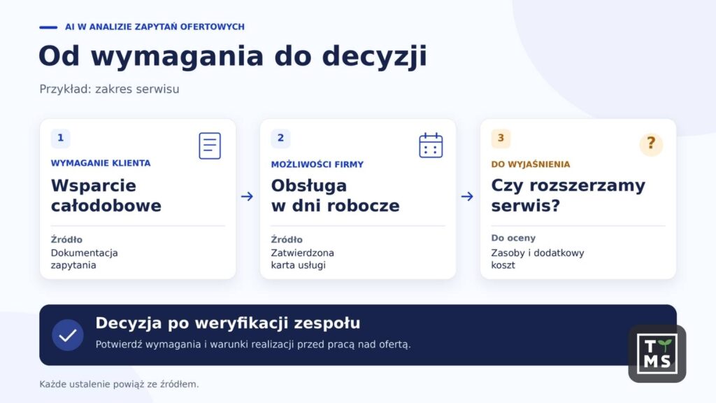 AI w analizie pytań ofertowych