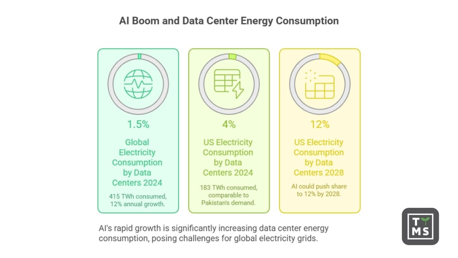 AI Data Centers Energy Consumption in 2024–2026: Trends, Projections ...