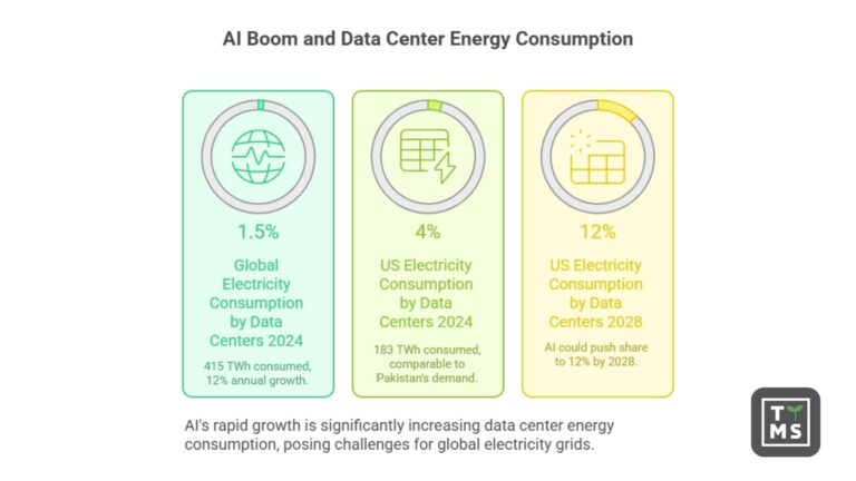 AI Data Centers Energy Consumption in 2024–2026: Trends, Projections ...