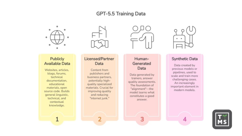 GPT-5.5 Training Data