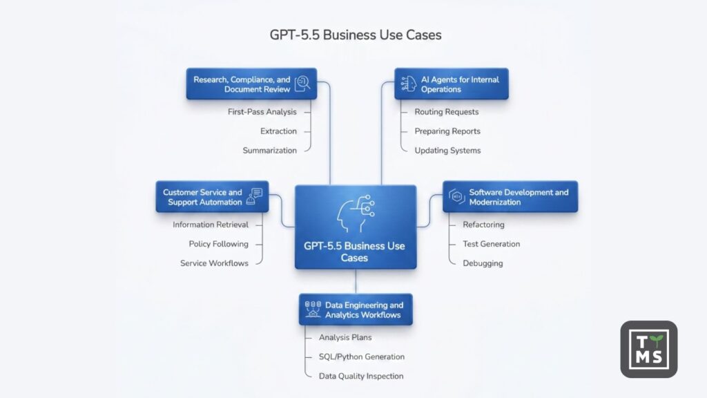 GPT 5.5 Business Use Cases
