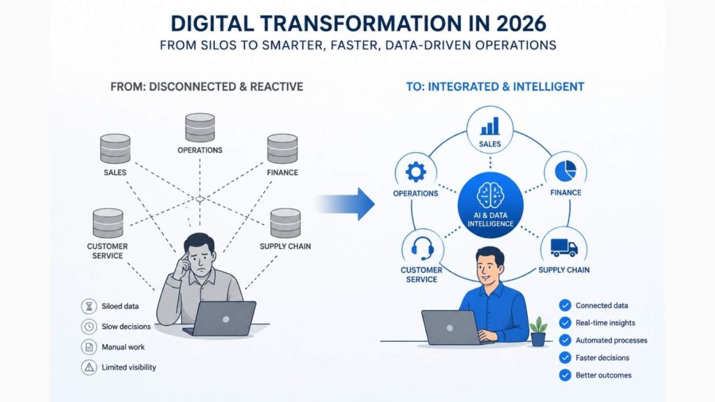 Digital transformation in 2026