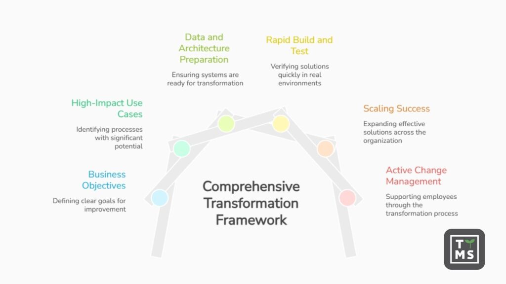 Digital Transformation Framework