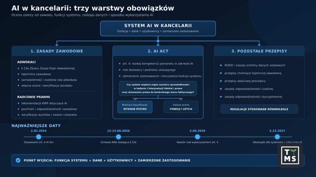 Co w 2026 roku wynika z zasad zawodowych i AI Act?