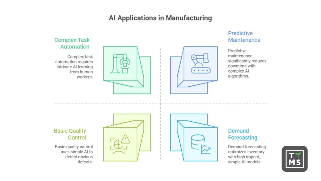 AI Applications in Manufacturing