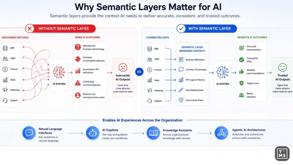 Why Semantic Layers for Enterprise AI