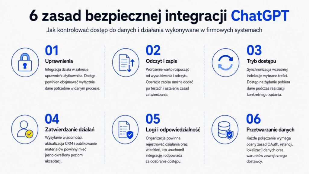 Schemat sześciu zasad bezpieczeństwa integracji ChatGPT w firmie: najmniejsze wymagane uprawnienia, oddzielenie odczytu od zapisu, wybór między synchronizacją i dostępem na żądanie, zatwierdzanie działań, rejestrowanie operacji oraz weryfikacja warunków przetwarzania danych.