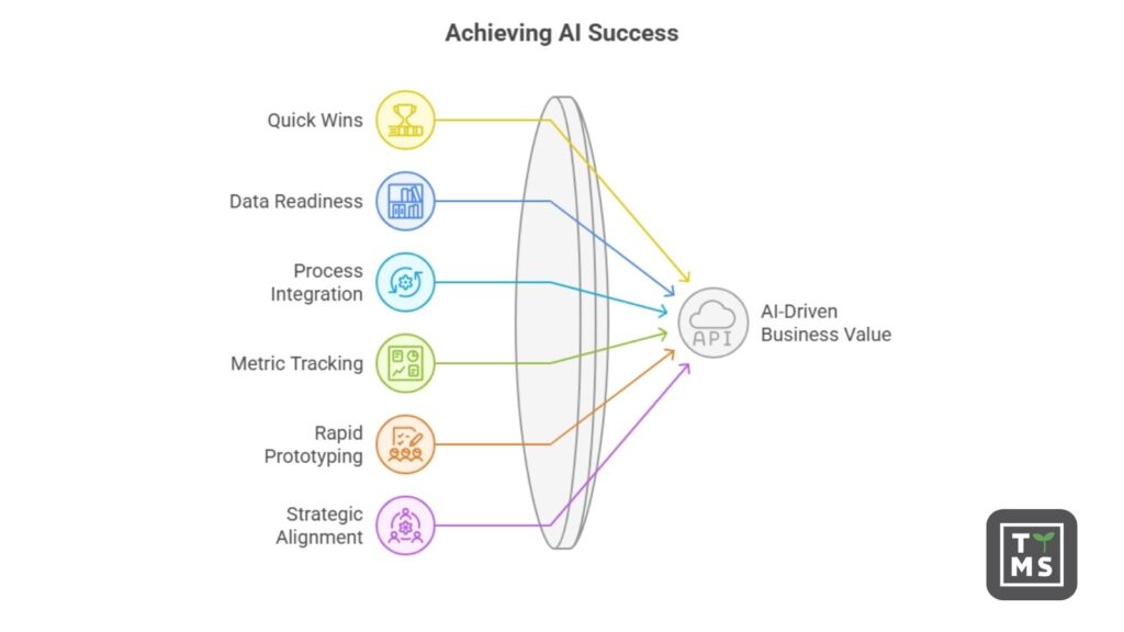 Achieving AI Success