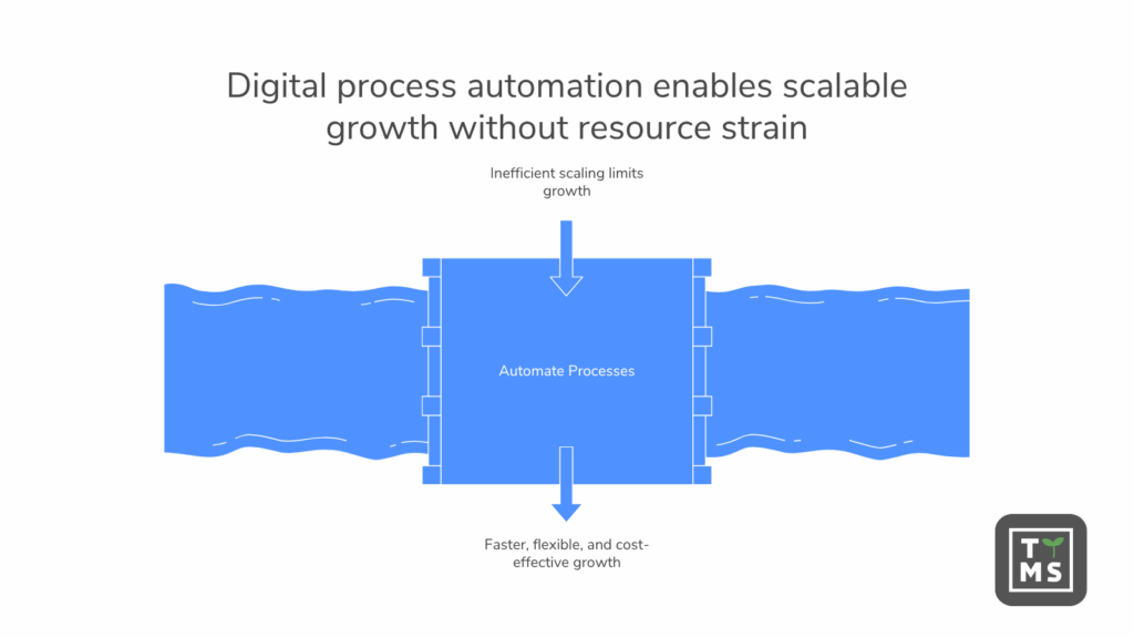 Scalability Without Proportional Resource Increases 