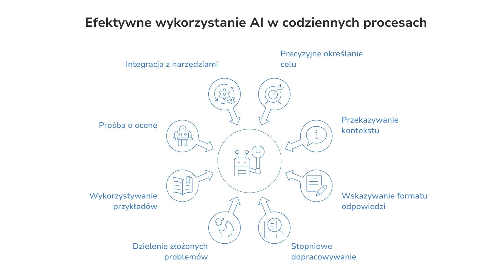 Efektywne wykorzystanie AI w codziennych procesach
