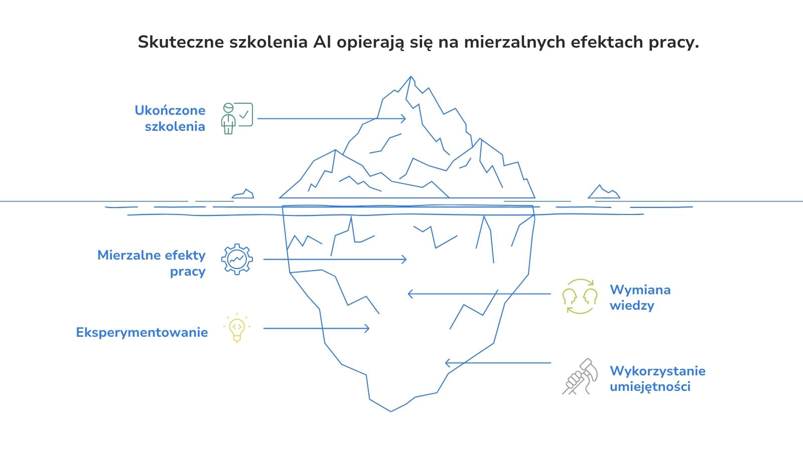 Skuteczne szkolenia AI opierają się na mierzalnych efektach
