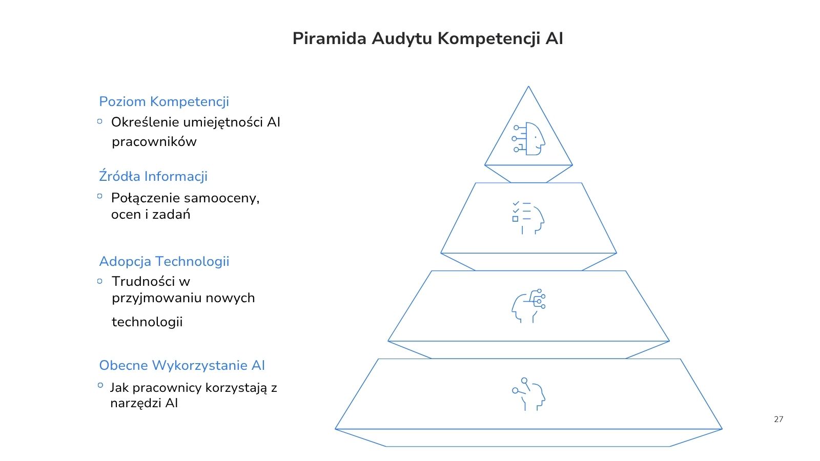 Piramida audytu kompetencji AI