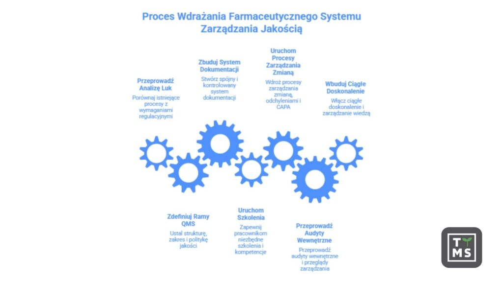Proces Wdrażania Farmaceutycznego Systemu Zarządzania Jakością
