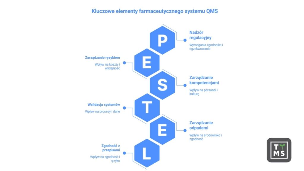 Kluczowe elementy farmaceutycznego systemu QMS