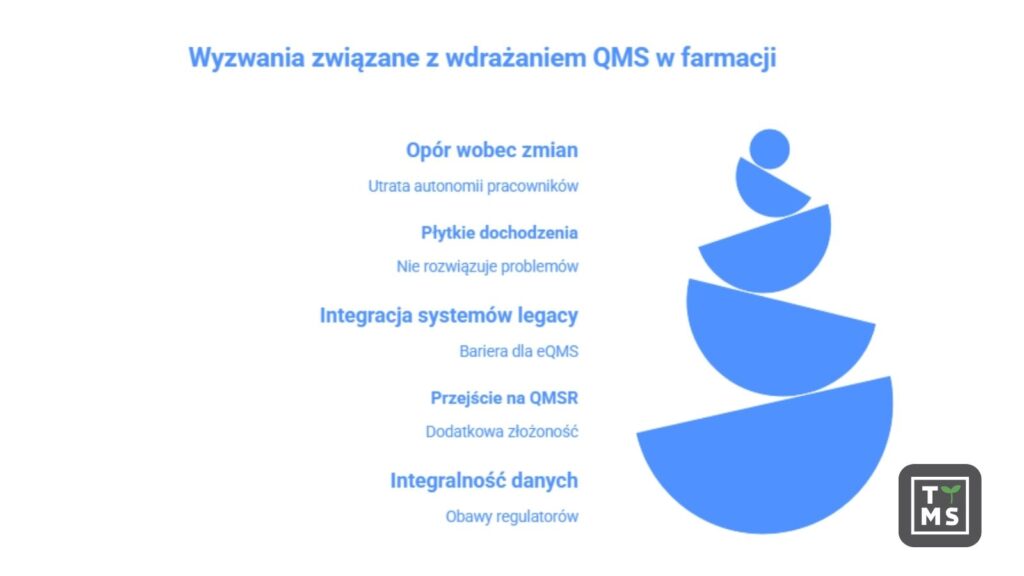 Wyzwania związane z wdrażaniem QMS w farmacji