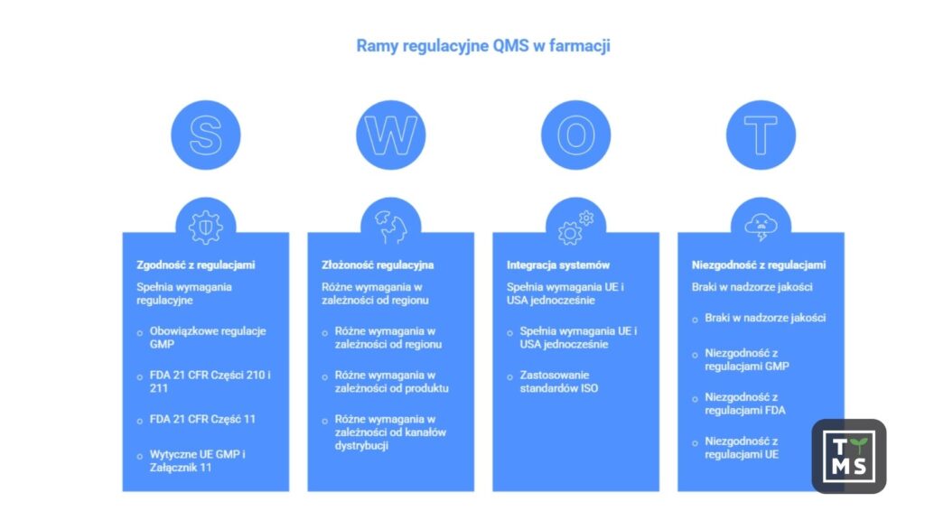 Ramy regulacyjne QMS w farmacji