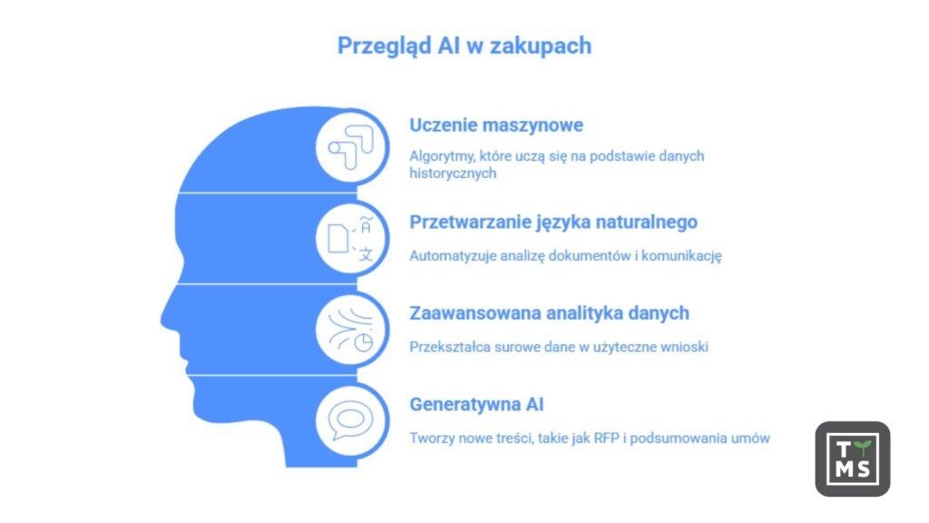 Przegląd AI w zakupach