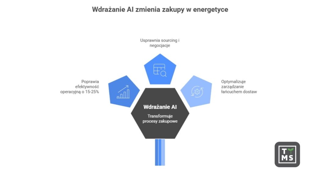 Wdrożenie AI zmienia zakupy w energetyce
