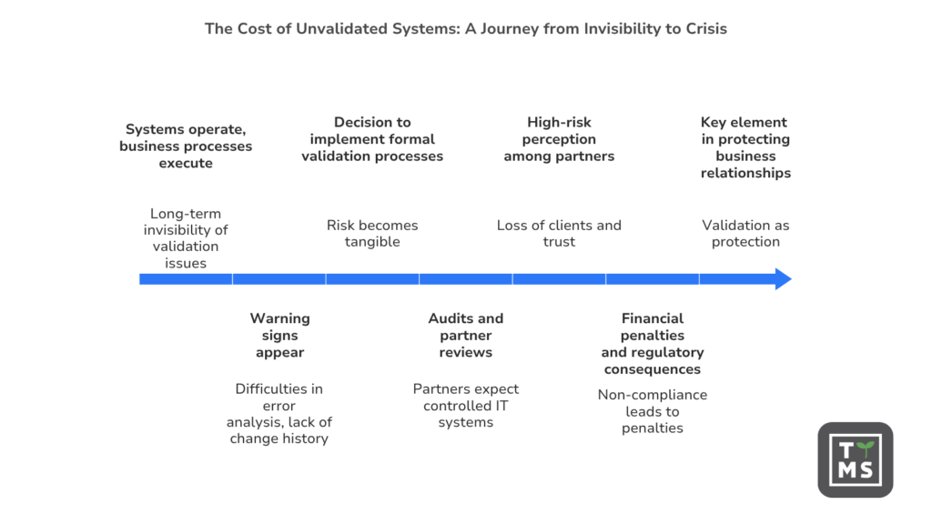 The Cost of Unvalidated Systems_ A Journey from Invisibility to Crisis - Quality